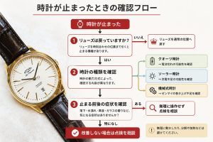時計が止まったときにリューズ、時計の種類、止まる前後の症状を順番に確認するフロー図