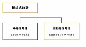 機械式時計のうち、自動巻きと手巻き式の腕時計に分類されることを示した図です。