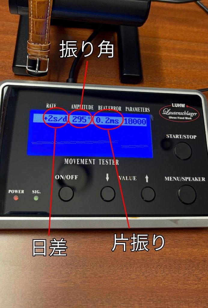 タイムグラファー画面の日差・振り角・片振りの表示位置を示した図解